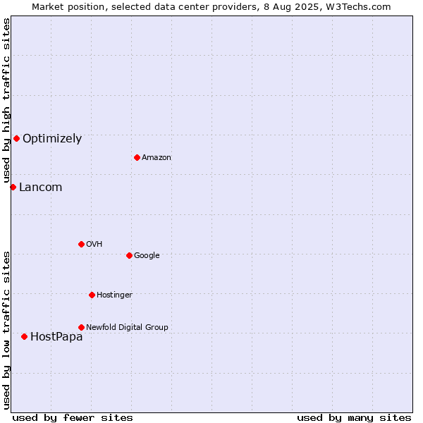 Market position of HostPapa vs. Optimizely vs. Lancom