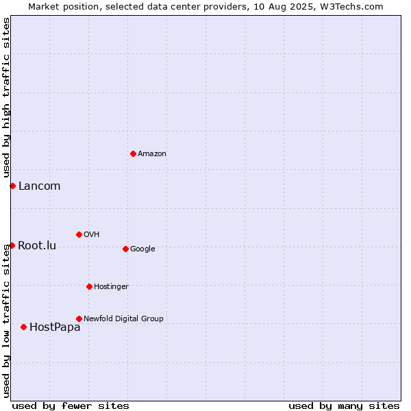 Market position of HostPapa vs. Lancom vs. Root.lu