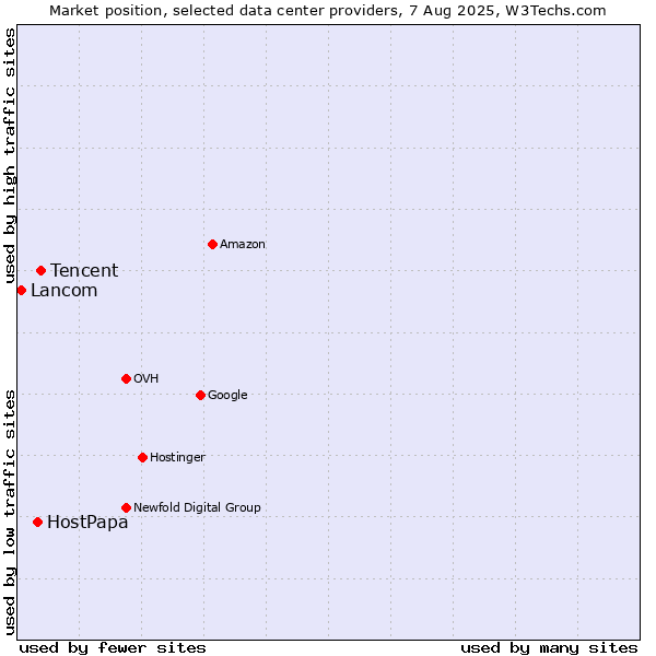 Market position of Tencent vs. HostPapa vs. Lancom