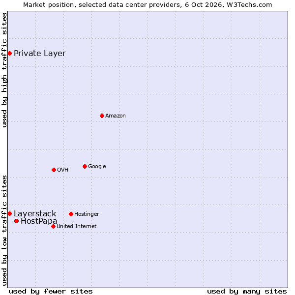 Market position of HostPapa vs. Private Layer vs. Layerstack