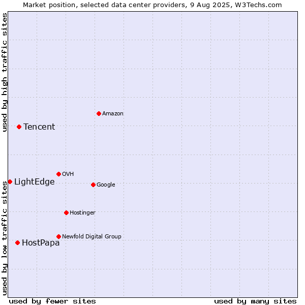 Market position of Tencent vs. HostPapa vs. LightEdge