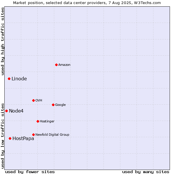 Market position of HostPapa vs. Linode vs. Node4