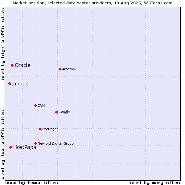Market position of Oracle vs. HostPapa vs. Linode