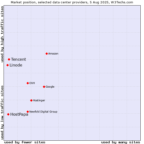 Market position of Tencent vs. HostPapa vs. Linode