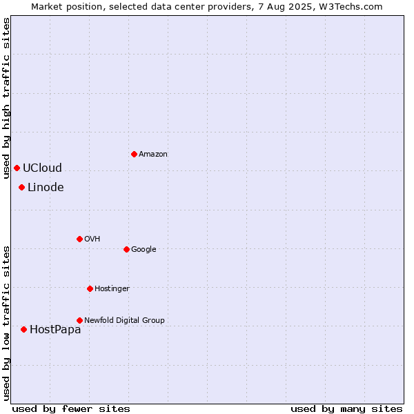 Market position of HostPapa vs. Linode vs. UCloud