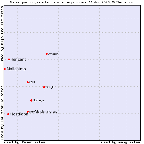 Market position of Tencent vs. HostPapa vs. Mailchimp