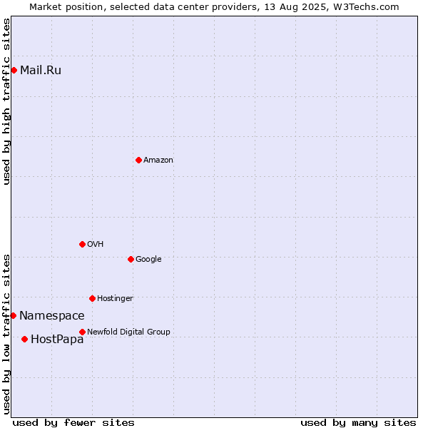Market position of HostPapa vs. Mail.Ru vs. Namespace