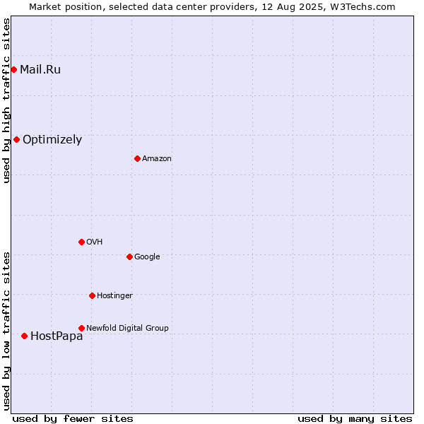 Market position of HostPapa vs. Optimizely vs. Mail.Ru