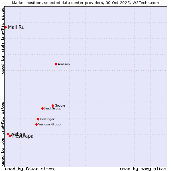 Market position of HostPapa vs. webgo vs. Mail.Ru