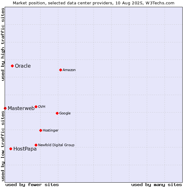 Market position of Oracle vs. HostPapa vs. Masterweb