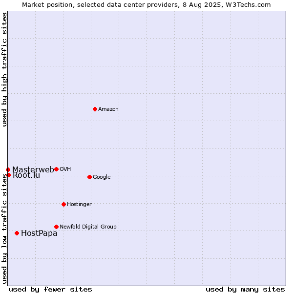 Market position of HostPapa vs. Root.lu vs. Masterweb