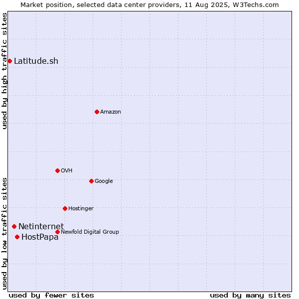 Market position of HostPapa vs. Netinternet vs. Latitude.sh