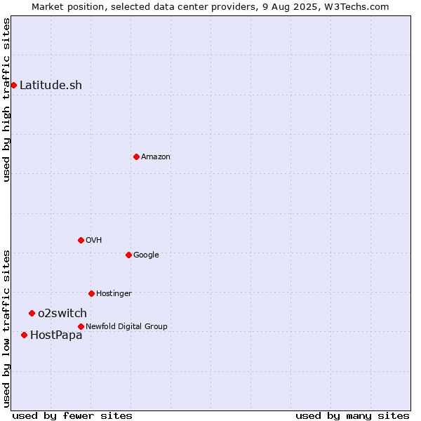 Market position of o2switch vs. HostPapa vs. Latitude.sh