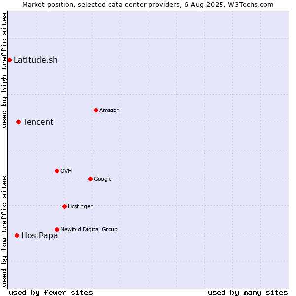 Market position of Tencent vs. HostPapa vs. Latitude.sh
