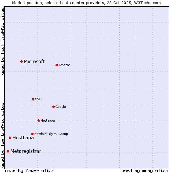 Market position of Microsoft vs. HostPapa vs. Metaregistrar