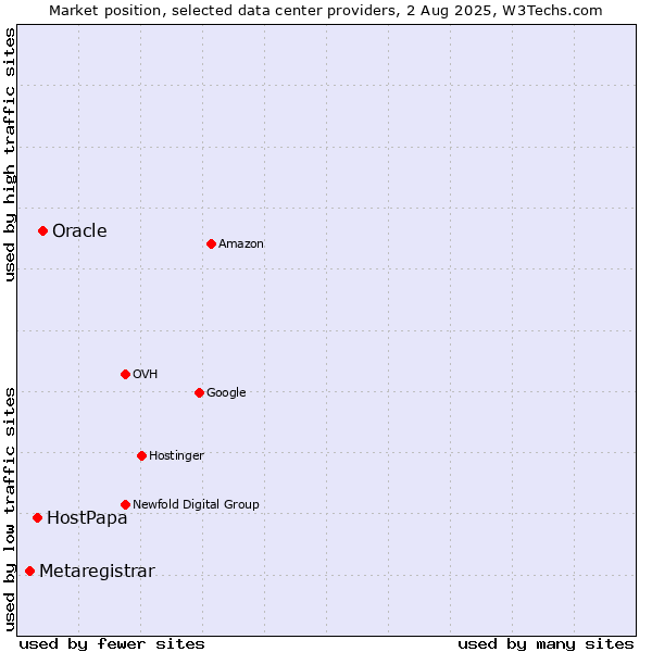 Market position of Oracle vs. HostPapa vs. Metaregistrar