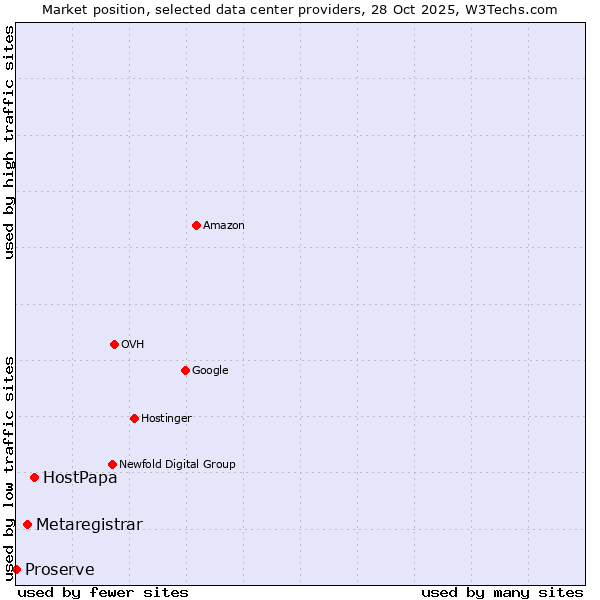 Market position of HostPapa vs. Metaregistrar vs. Proserve