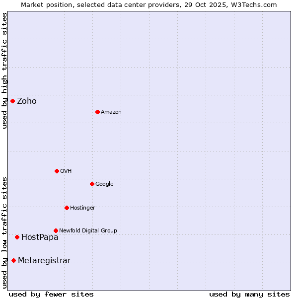 Market position of HostPapa vs. Metaregistrar vs. Zoho
