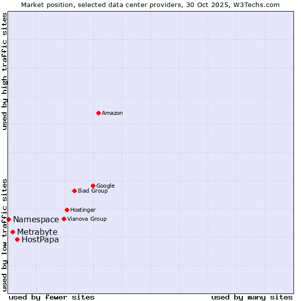 Market position of HostPapa vs. Metrabyte vs. Namespace