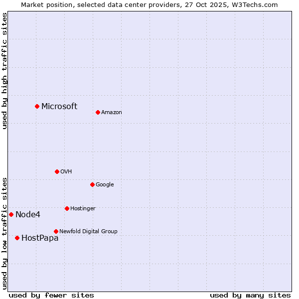 Market position of Microsoft vs. HostPapa vs. Node4