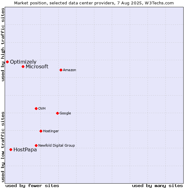 Market position of Microsoft vs. HostPapa vs. Optimizely