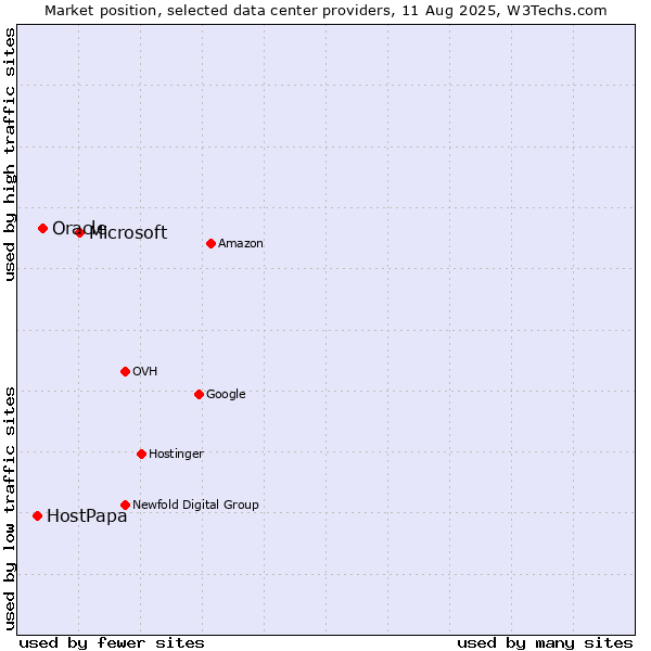 Market position of Microsoft vs. Oracle vs. HostPapa