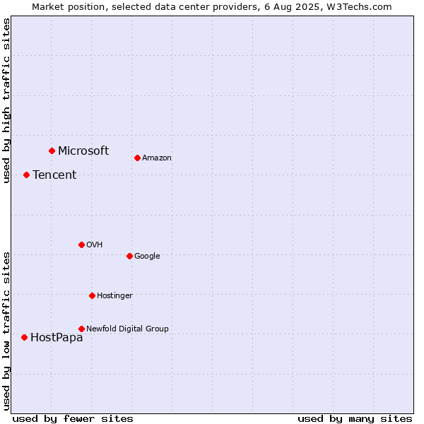 Market position of Microsoft vs. Tencent vs. HostPapa