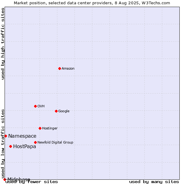 Market position of HostPapa vs. Namespace vs. Midphase