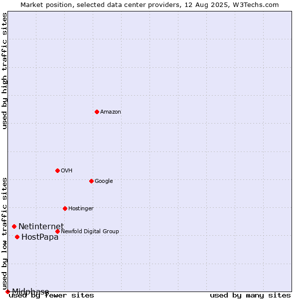 Market position of HostPapa vs. Netinternet vs. Midphase
