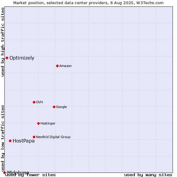 Market position of HostPapa vs. Optimizely vs. Midphase