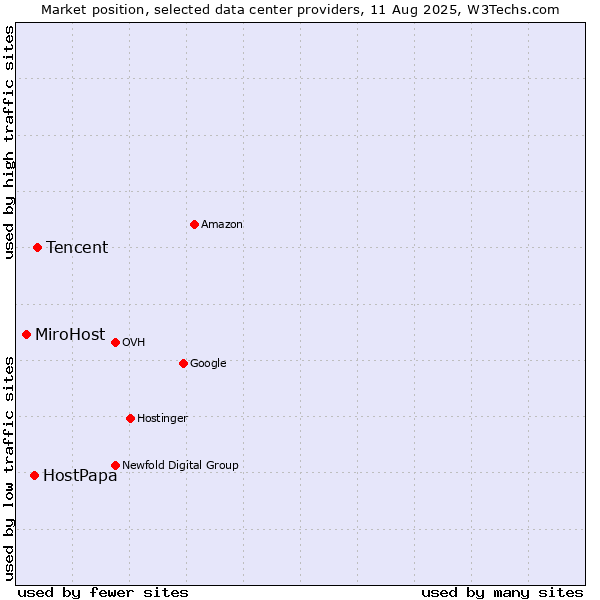 Market position of Tencent vs. HostPapa vs. MiroHost