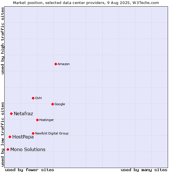 Market position of Netafraz vs. HostPapa vs. Mono Solutions