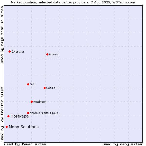 Market position of Oracle vs. HostPapa vs. Mono Solutions
