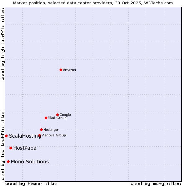 Market position of HostPapa vs. Mono Solutions vs. ScalaHosting