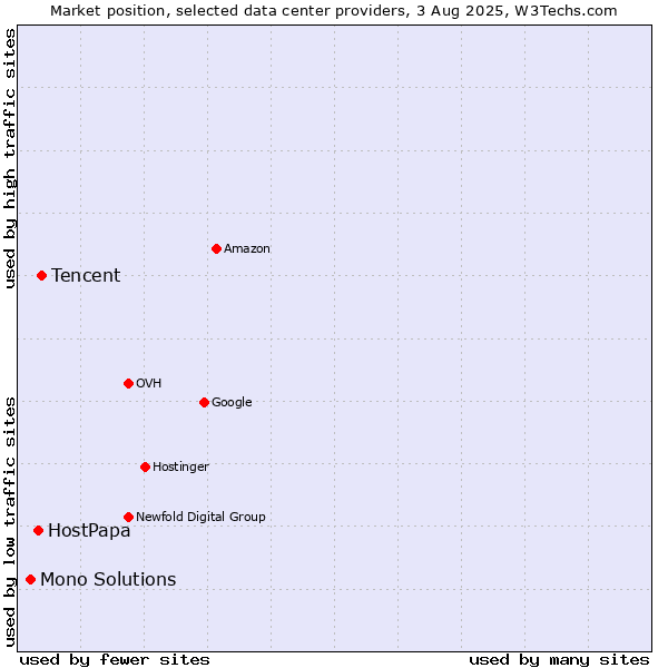 Market position of Tencent vs. HostPapa vs. Mono Solutions