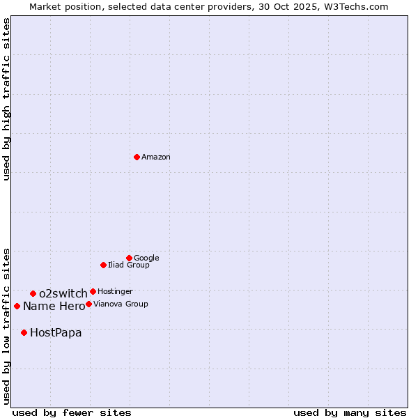 Market position of o2switch vs. HostPapa vs. Name Hero