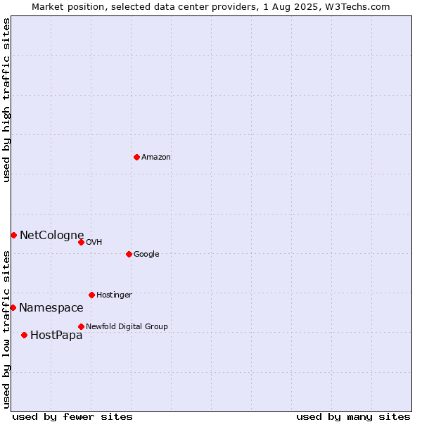 Market position of HostPapa vs. NetCologne vs. Namespace