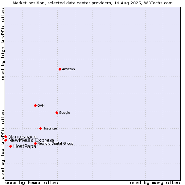 Market position of HostPapa vs. NewMedia Express vs. Namespace
