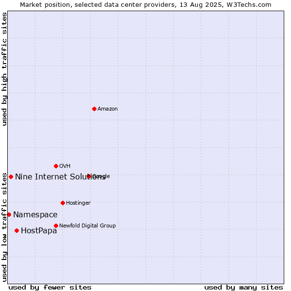 Market position of HostPapa vs. Nine Internet Solutions vs. Namespace