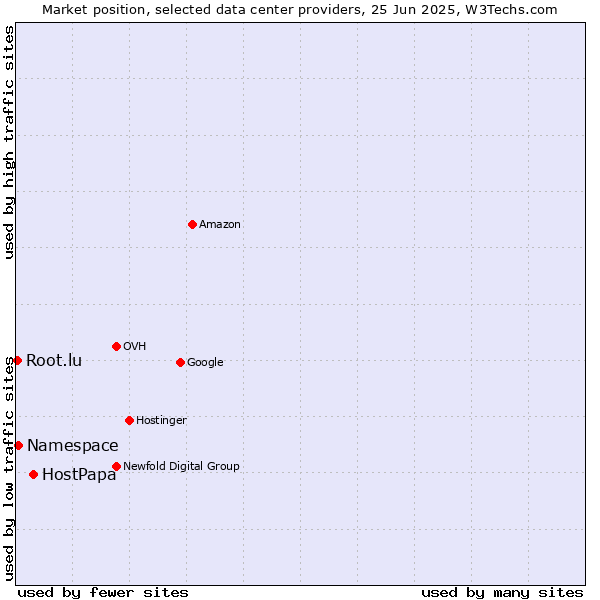 Market position of HostPapa vs. Namespace vs. Root.lu