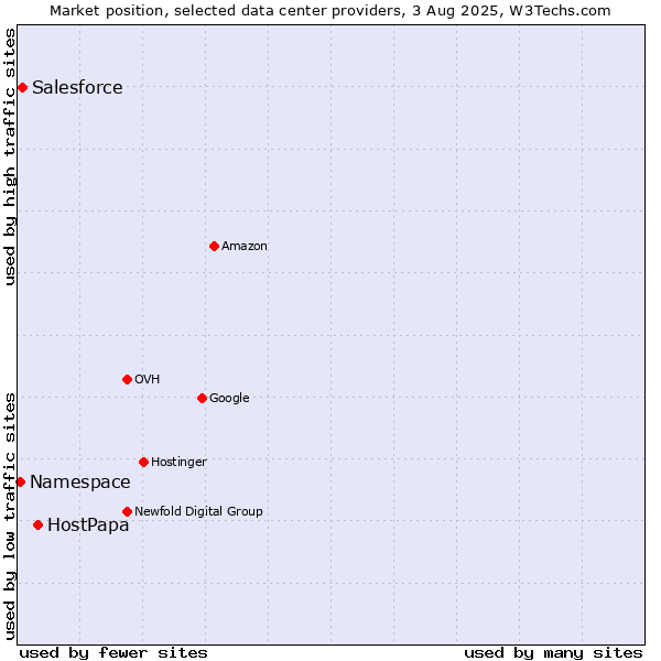 Market position of HostPapa vs. Salesforce vs. Namespace