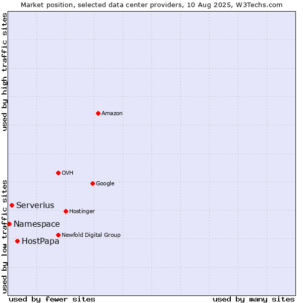 Market position of HostPapa vs. Serverius vs. Namespace