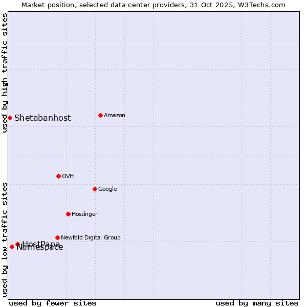 Market position of HostPapa vs. Shetabanhost vs. Namespace
