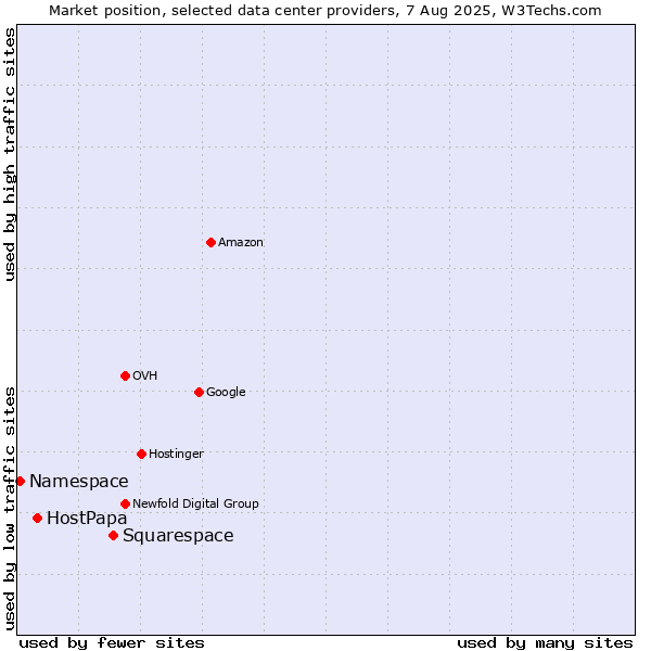 Market position of Squarespace vs. HostPapa vs. Namespace