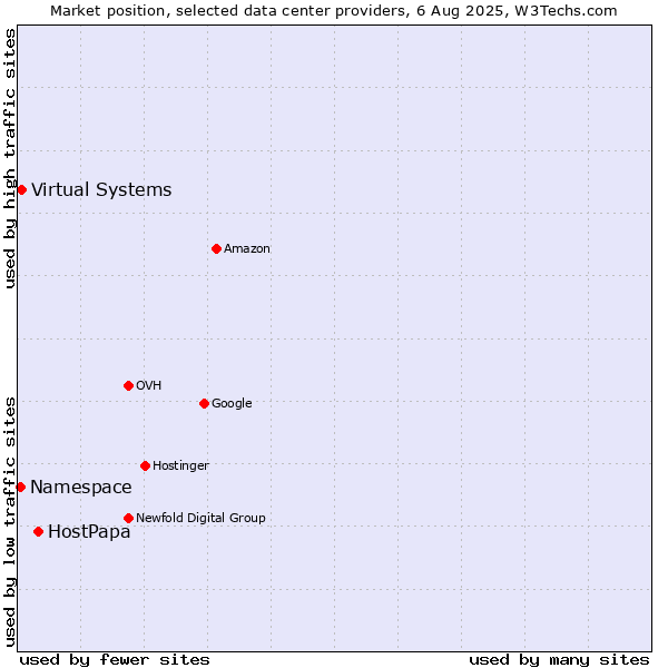 Market position of HostPapa vs. Virtual Systems vs. Namespace