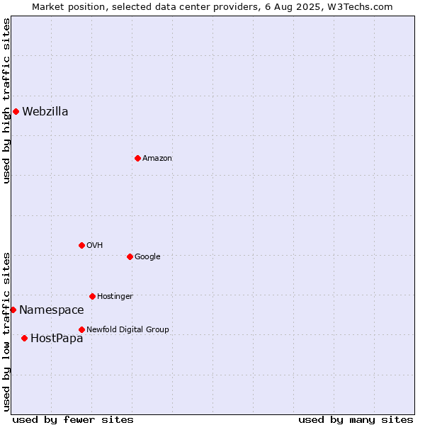 Market position of HostPapa vs. Webzilla vs. Namespace