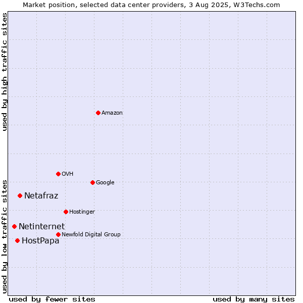 Market position of Netafraz vs. HostPapa vs. Netinternet