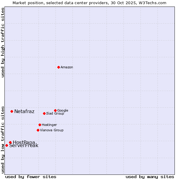 Market position of Netafraz vs. HostPapa vs. ServerFreak