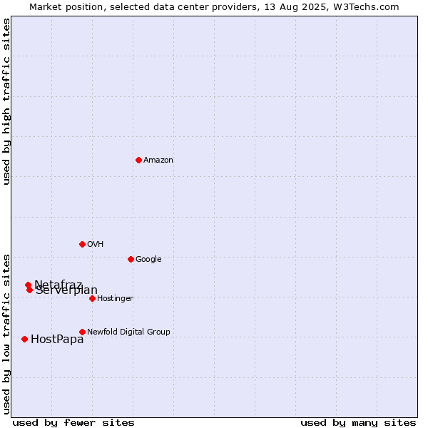 Market position of Serverplan vs. Netafraz vs. HostPapa