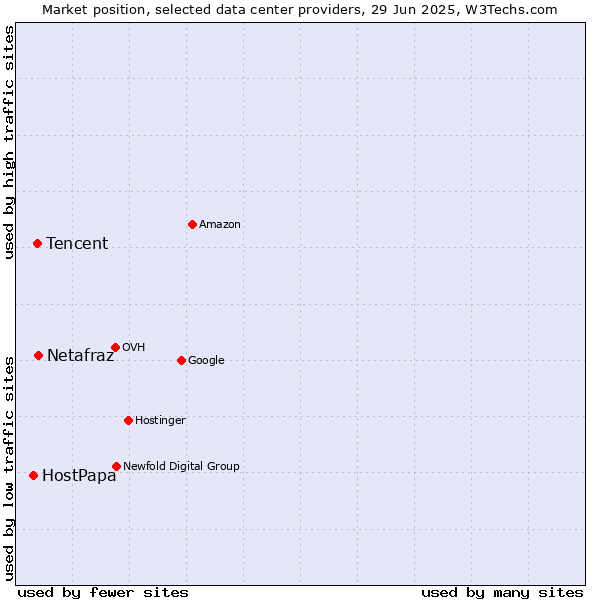 Market position of Netafraz vs. Tencent vs. HostPapa